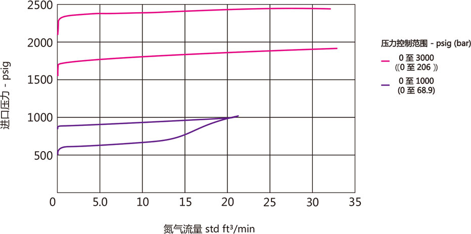 ABPR4系列大流量活塞背压阀流量曲线