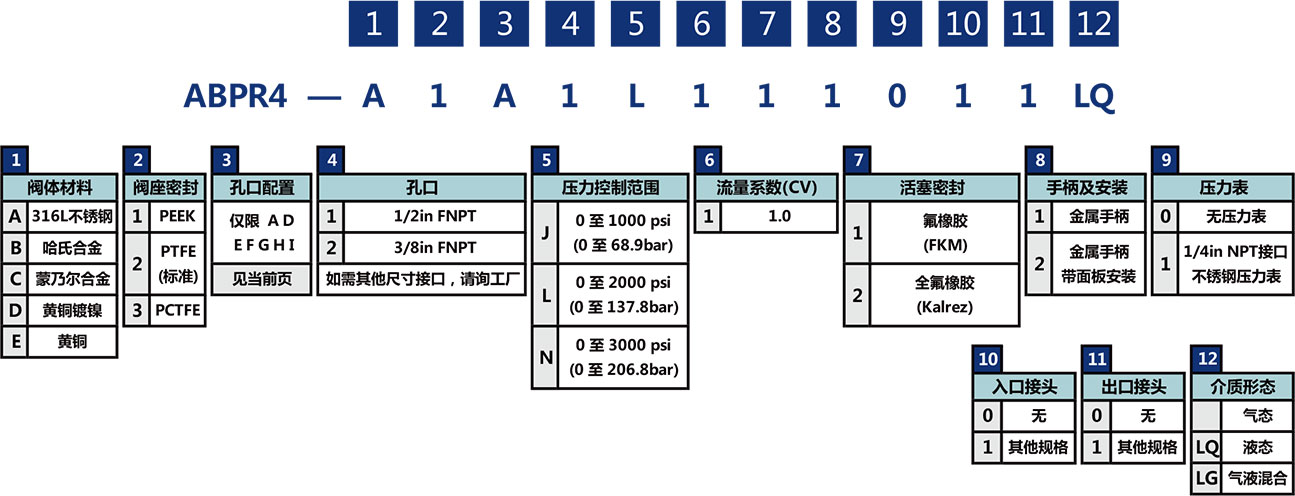 ABPR4系列大流量活塞背压阀选型说明