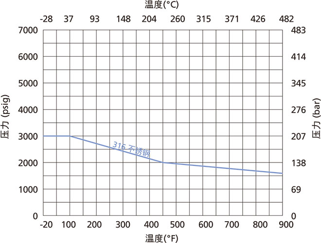 F系列直通型过滤器温压曲线