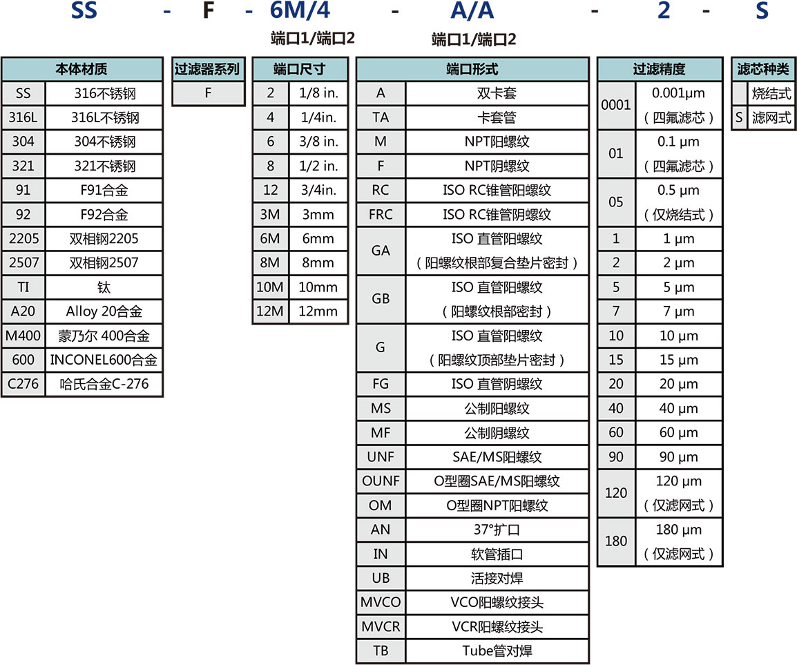 F系列直通型过滤器选型说明