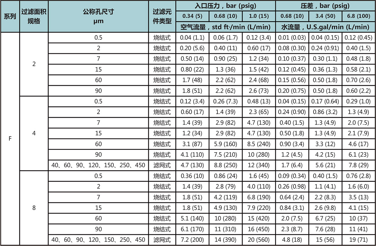 F系列直通型过滤器流量数据一