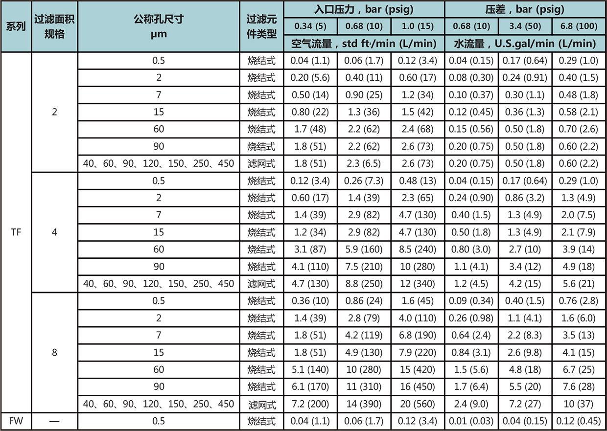 F系列直通型过滤器流量数据二
