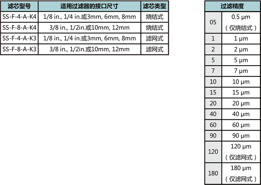 F系列直通型过滤器滤芯型号