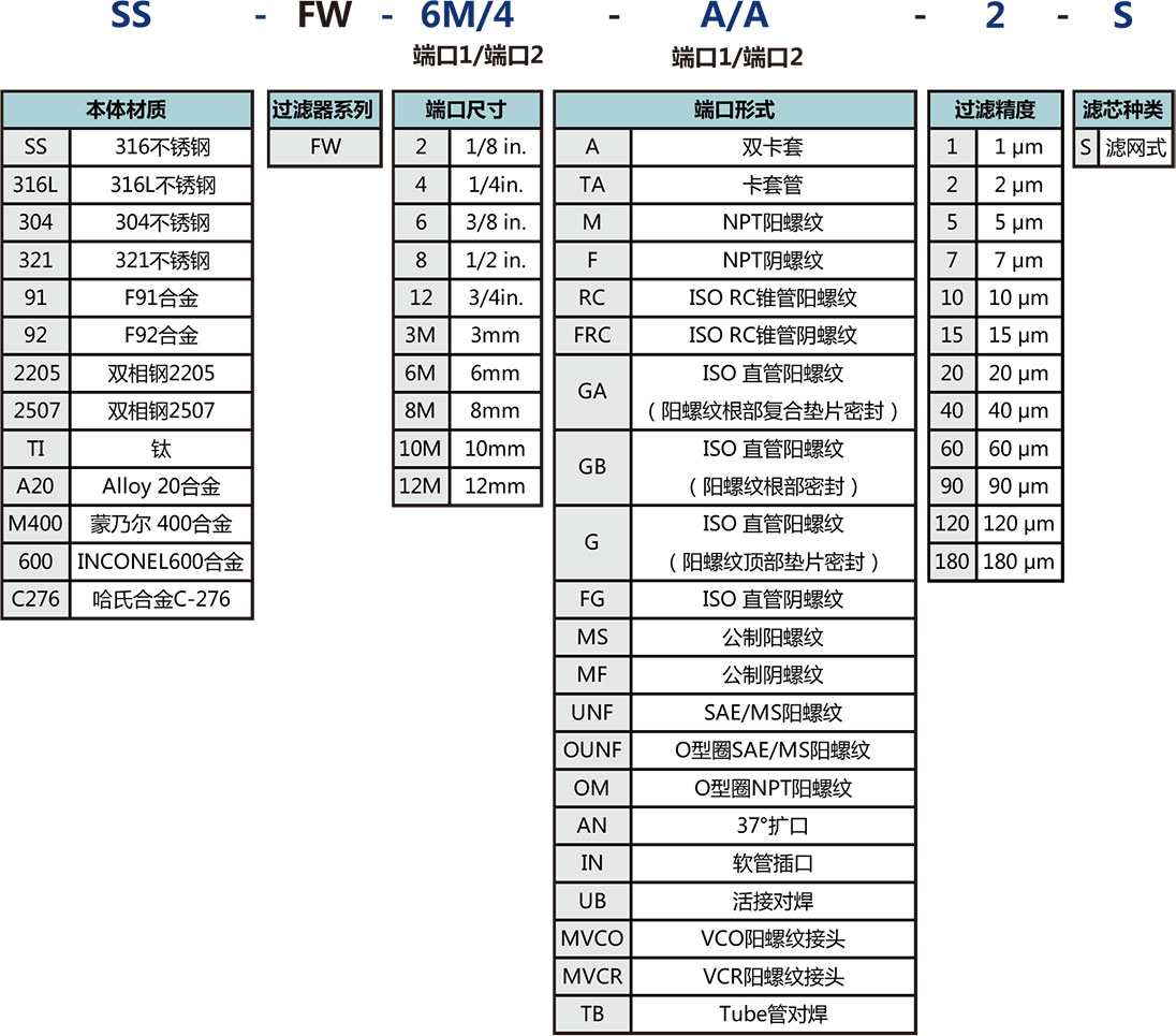 FW系列一体式过滤器选型说明 FW系列一体式过滤器选型说明