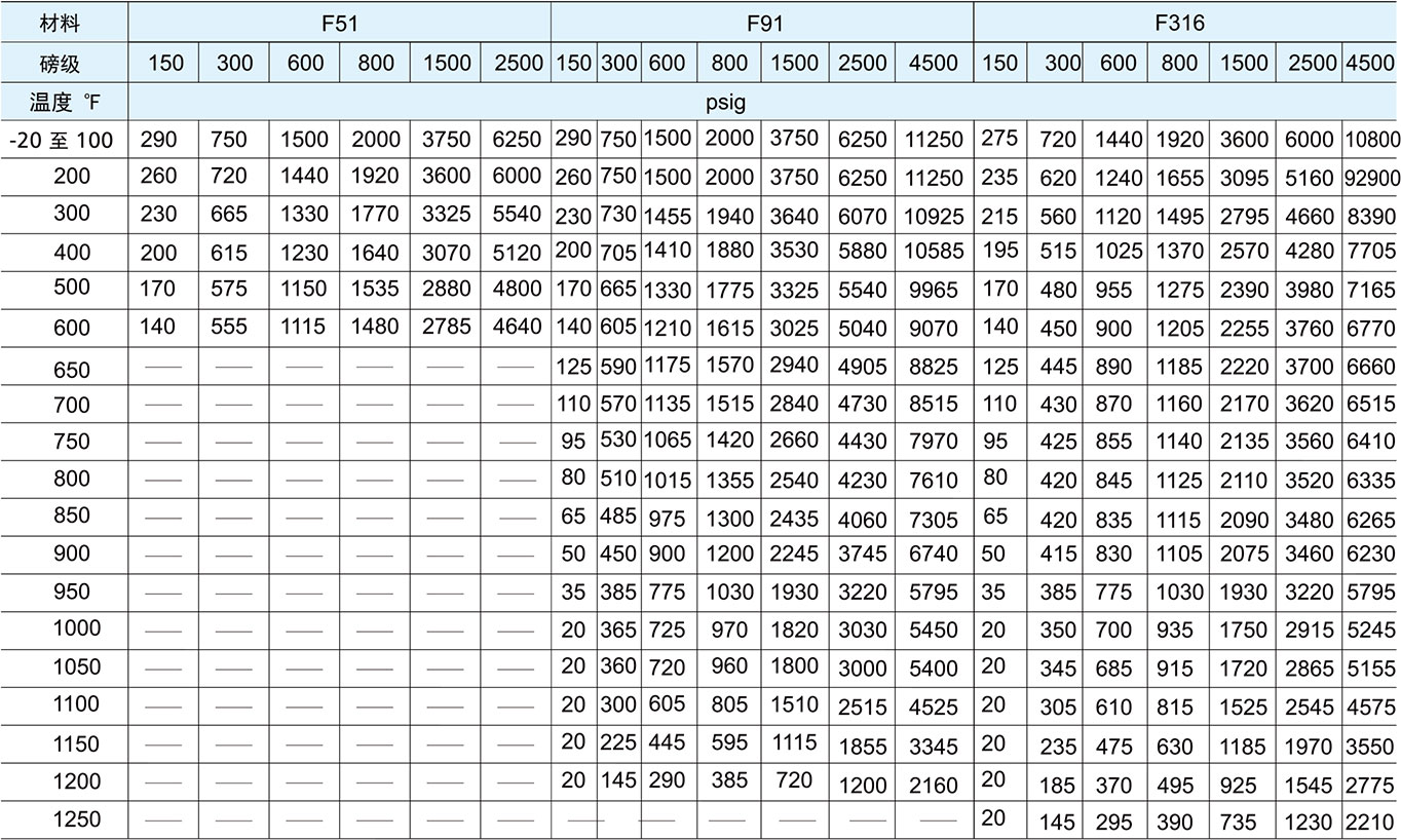 分体式锻钢Y型截止阀温度-压力等级二 分体式锻钢Y型截止阀温度-压力等级二