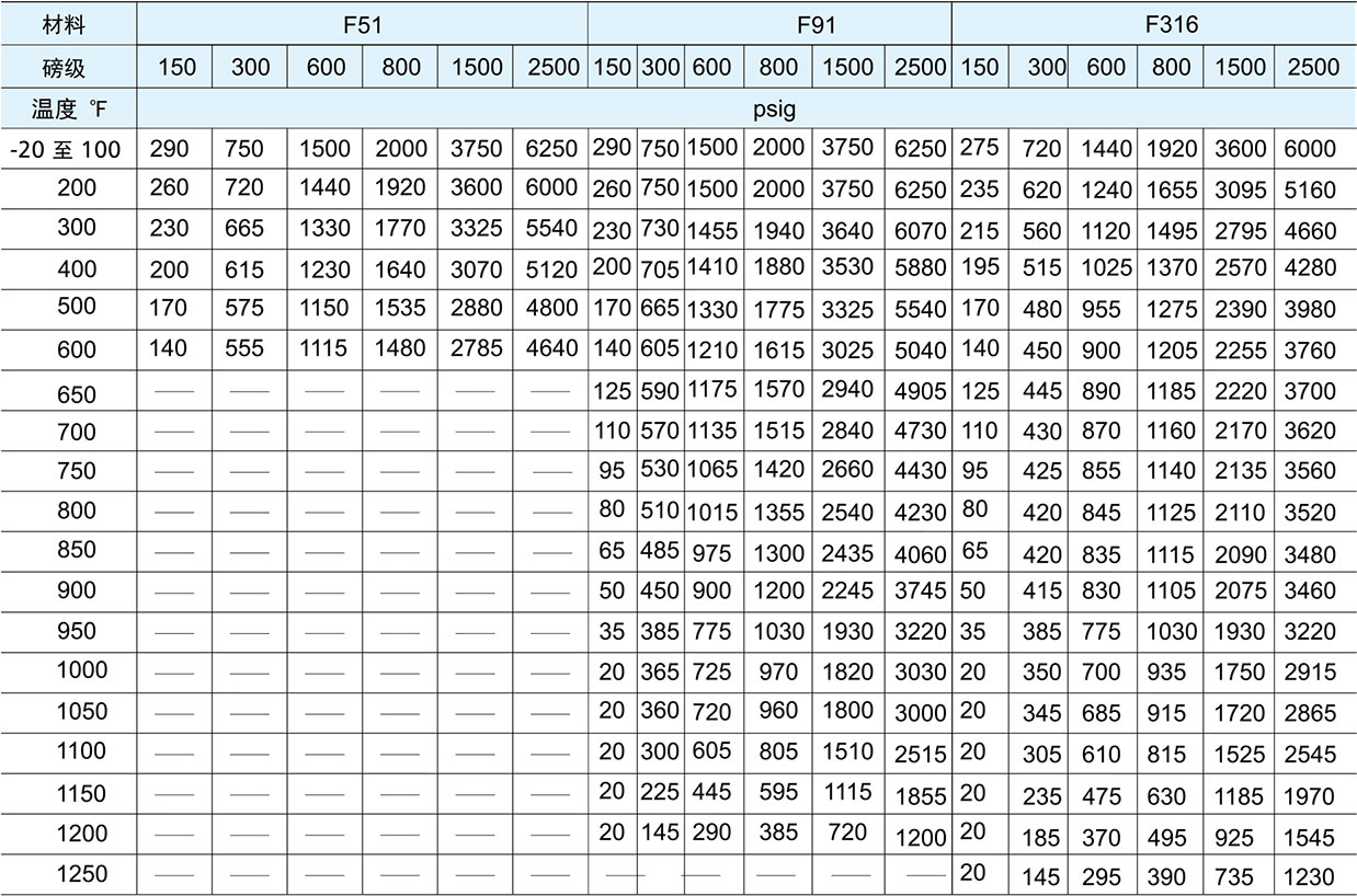锻造直通型截止阀温度-压力等级二 锻造直通型截止阀温度-压力等级二