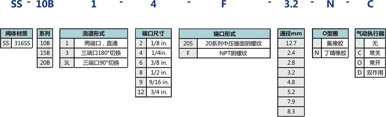 中高压球阀选型说明 中高压球阀选型说明
