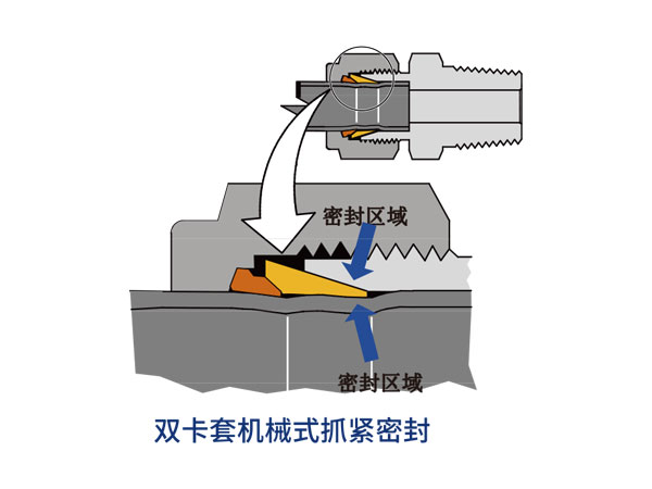 双卡套结构优势